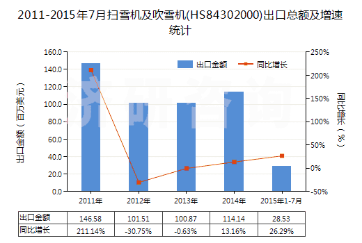 2011-2015年7月掃雪機(jī)及吹雪機(jī)(HS84302000)出口總額及增速統(tǒng)計(jì)